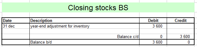 Journal Entry For Closing Stock Adjustment