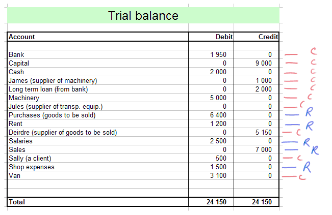 Is Cost Of Sales Included In Trial Balance