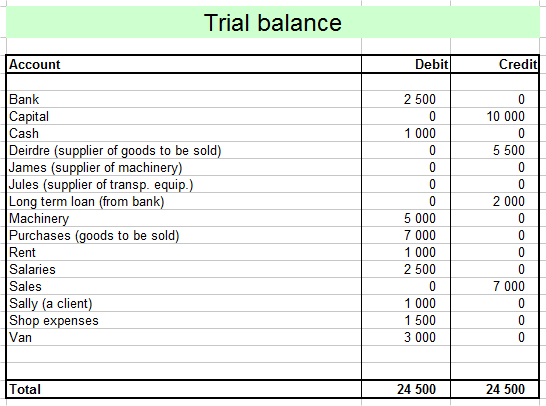 Credit And Debit Trial Balance Mustmaps