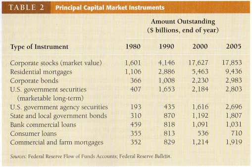 US capital markets