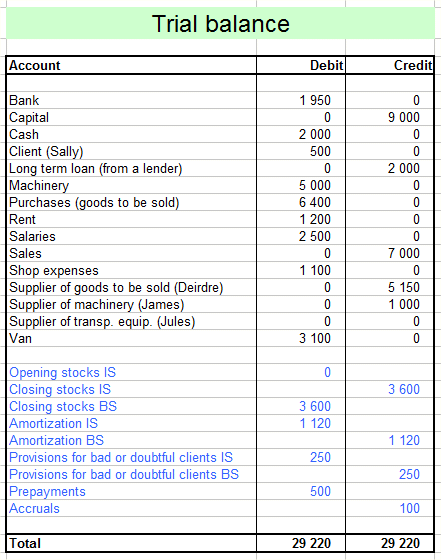 From Trial Balance To Balance Sheet